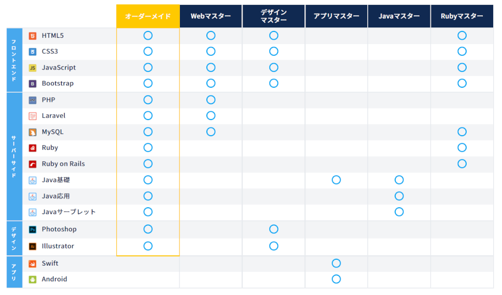 CodeCamp コース・プラン比較